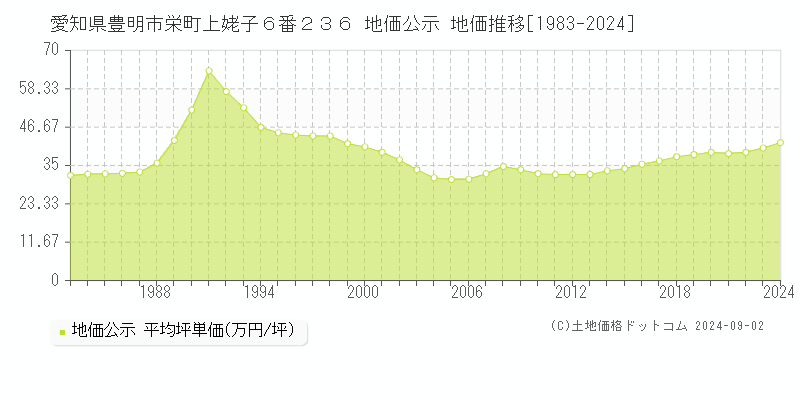 愛知県豊明市栄町上姥子６番２３６ 公示地価 地価推移[1983-2008]