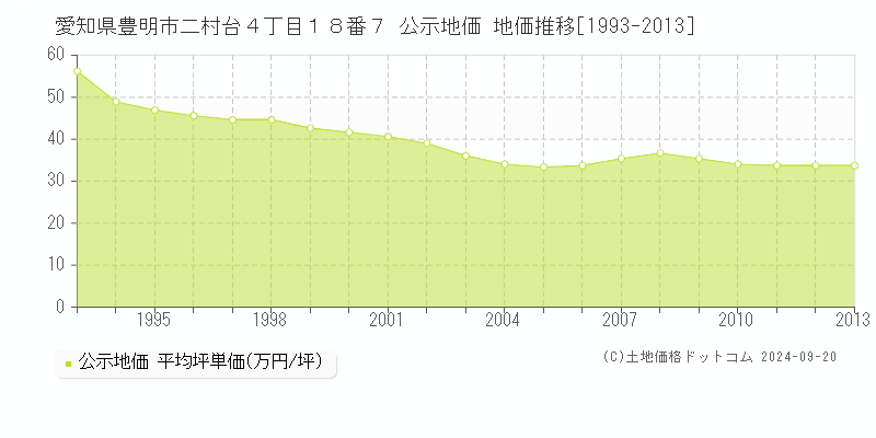 愛知県豊明市二村台４丁目１８番７ 公示地価 地価推移[1993-2012]