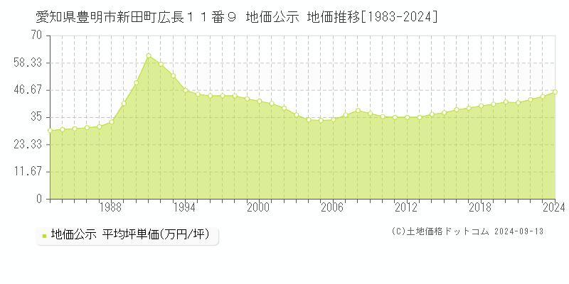 愛知県豊明市新田町広長１１番９ 公示地価 地価推移[1983-2017]