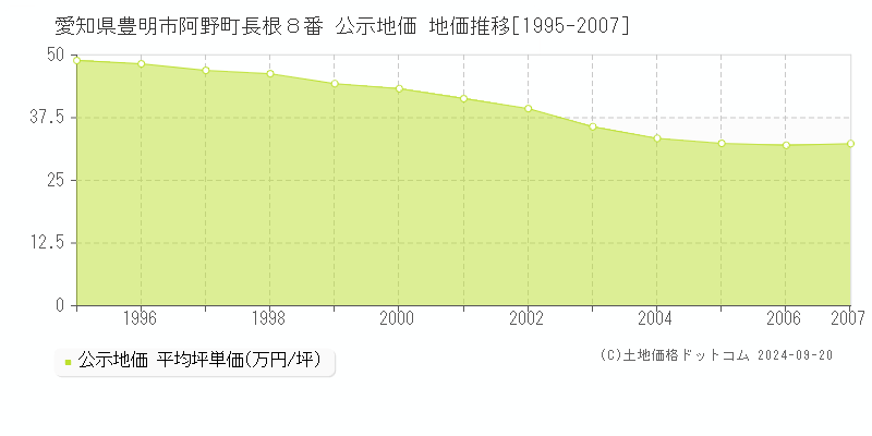 愛知県豊明市阿野町長根８番 公示地価 地価推移[1995-2007]