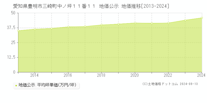 愛知県豊明市三崎町中ノ坪１１番１１ 地価公示 地価推移[2013-2022]