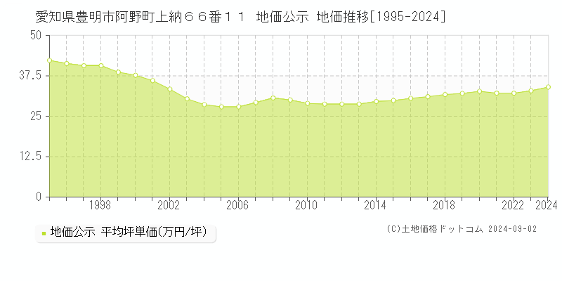 愛知県豊明市阿野町上納６６番１１ 公示地価 地価推移[1995-2017]