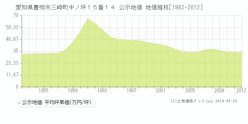 愛知県豊明市三崎町中ノ坪１５番１４ 公示地価 地価推移[1982-2006]