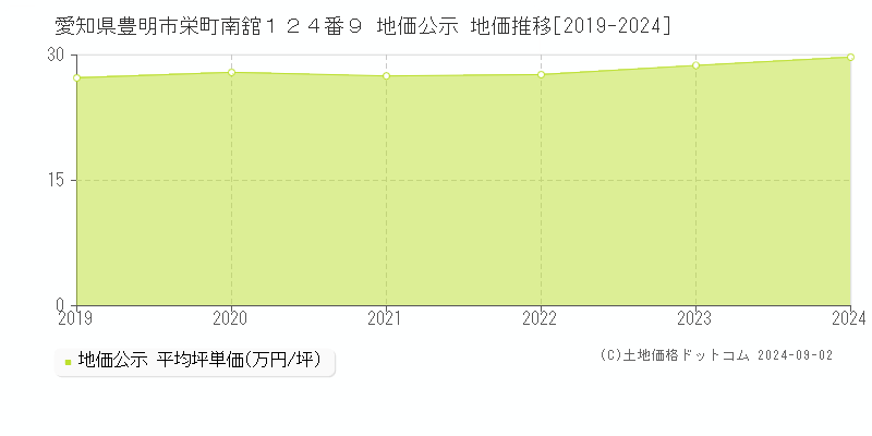 愛知県豊明市栄町南舘１２４番９ 公示地価 地価推移[2019-2024]