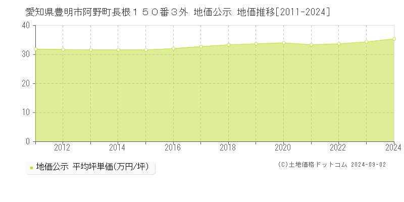 愛知県豊明市阿野町長根１５０番３外 地価公示 地価推移[2011-2022]