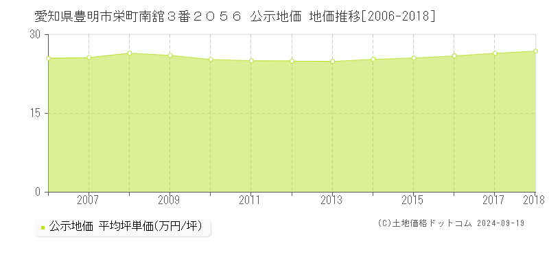 愛知県豊明市栄町南舘３番２０５６ 公示地価 地価推移[2006-2009]