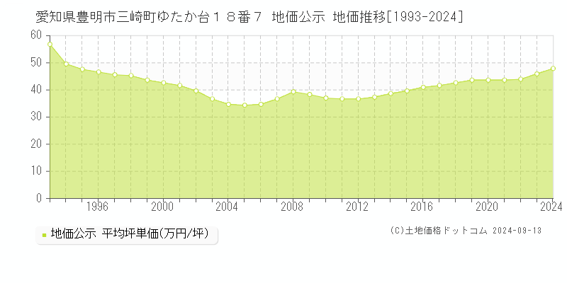 愛知県豊明市三崎町ゆたか台１８番７ 地価公示 地価推移[1993-2021]