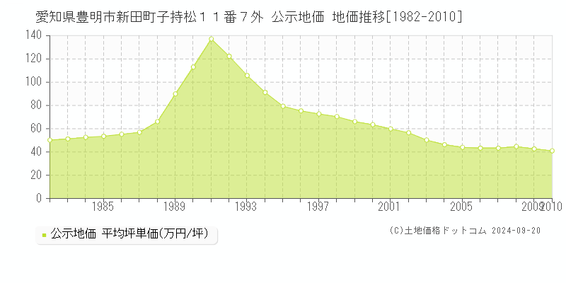 愛知県豊明市新田町子持松１１番７外 公示地価 地価推移[1982-2010]