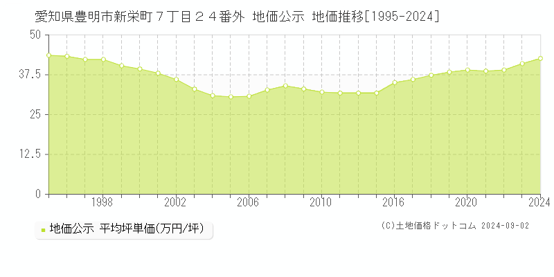 愛知県豊明市新栄町７丁目２４番外 地価公示 地価推移[1995-2022]