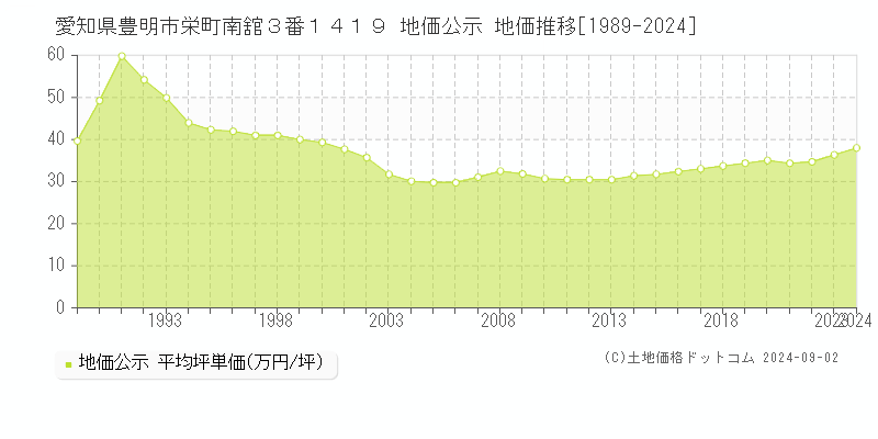 愛知県豊明市栄町南舘３番１４１９ 公示地価 地価推移[1989-2017]