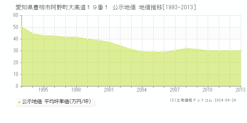 愛知県豊明市阿野町大高道１９番１ 公示地価 地価推移[1993-2007]