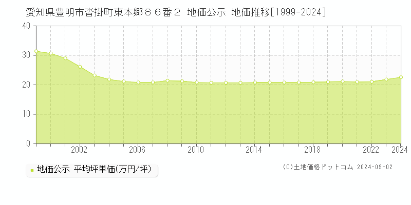 愛知県豊明市沓掛町東本郷８６番２ 公示地価 地価推移[1999-2020]