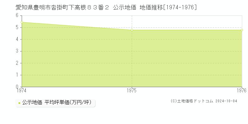 愛知県豊明市沓掛町下高根８３番２ 公示地価 地価推移[1974-1976]