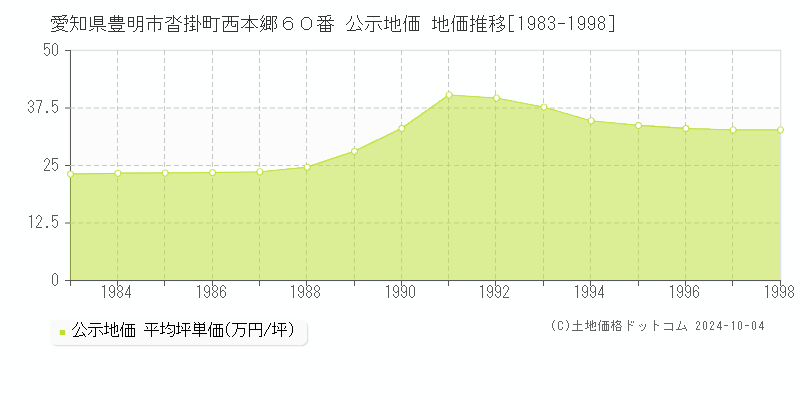 愛知県豊明市沓掛町西本郷６０番 公示地価 地価推移[1983-1994]