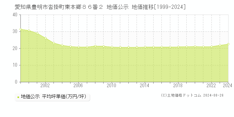 愛知県豊明市沓掛町東本郷８６番２ 公示地価 地価推移[1999-2024]