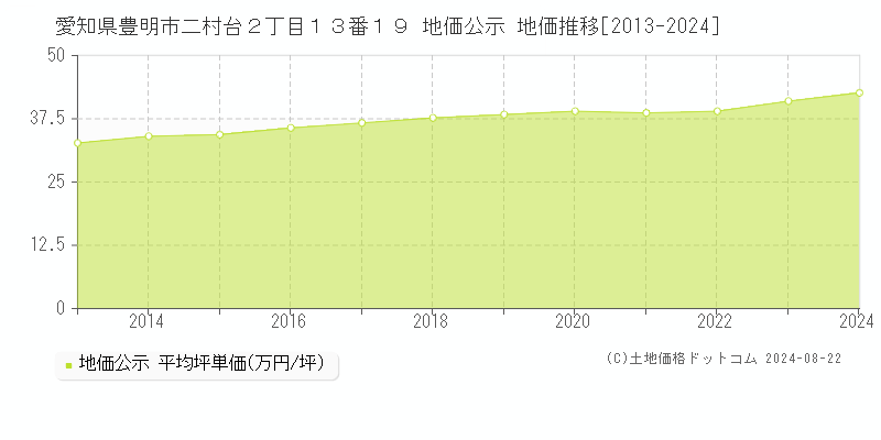 愛知県豊明市二村台２丁目１３番１９ 公示地価 地価推移[2013-2024]