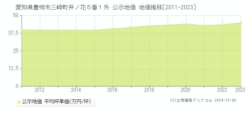 愛知県豊明市三崎町井ノ花５番１外 公示地価 地価推移[2011-2023]