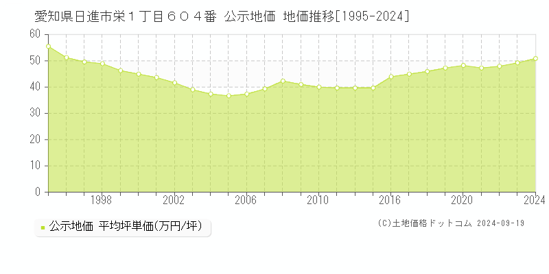 愛知県日進市栄１丁目６０４番 公示地価 地価推移[1995-2024]