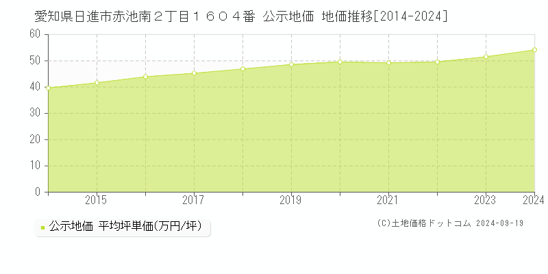 愛知県日進市赤池南２丁目１６０４番 公示地価 地価推移[2014-2024]