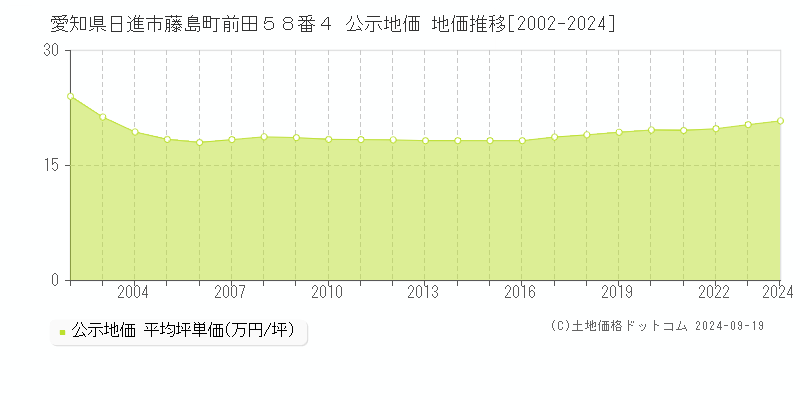 愛知県日進市藤島町前田５８番４ 公示地価 地価推移[2002-2024]