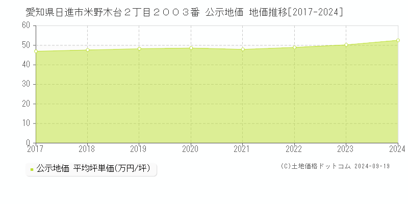 愛知県日進市米野木台２丁目２００３番 公示地価 地価推移[2017-2024]