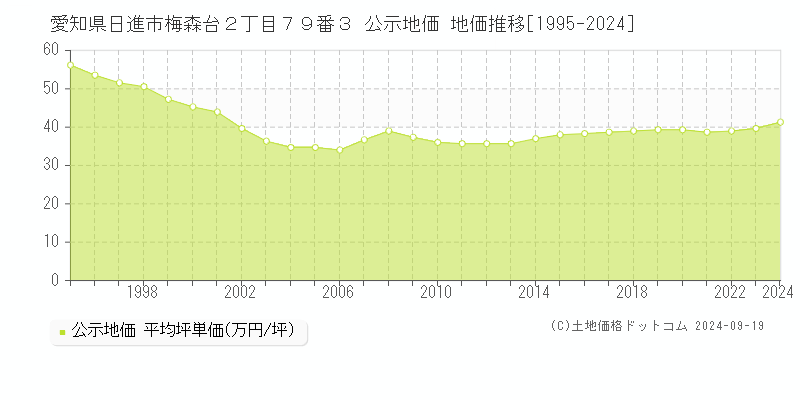 愛知県日進市梅森台２丁目７９番３ 公示地価 地価推移[1995-2024]