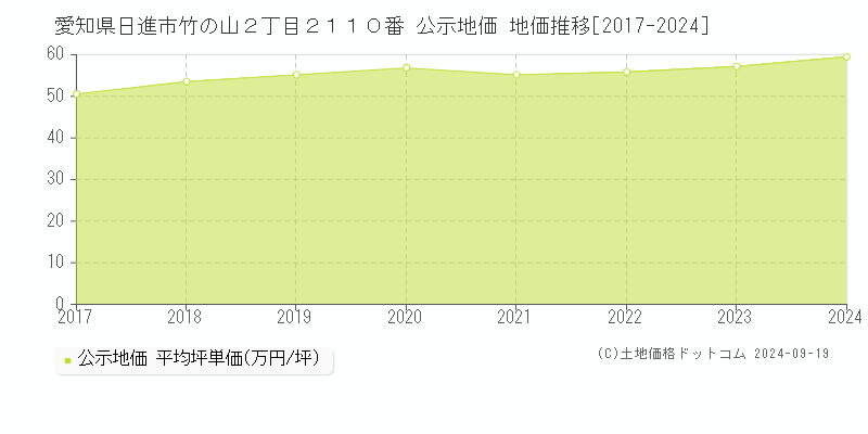 愛知県日進市竹の山２丁目２１１０番 公示地価 地価推移[2017-2024]