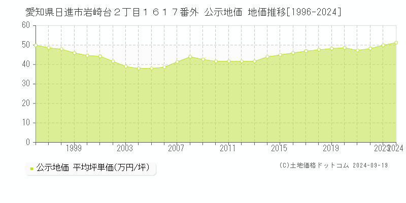 愛知県日進市岩崎台２丁目１６１７番外 公示地価 地価推移[1996-2024]