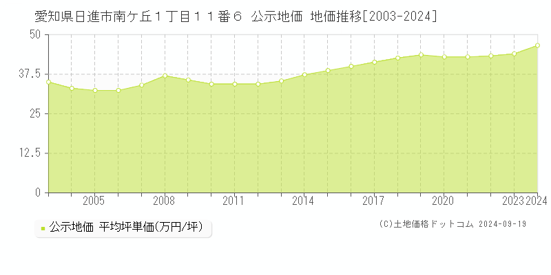 愛知県日進市南ケ丘１丁目１１番６ 公示地価 地価推移[2003-2024]