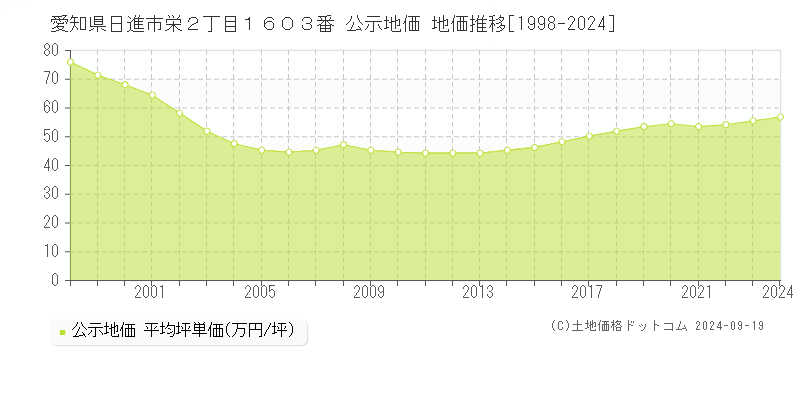 愛知県日進市栄２丁目１６０３番 公示地価 地価推移[1998-2024]