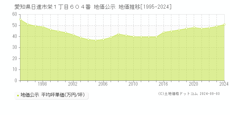 愛知県日進市栄１丁目６０４番 公示地価 地価推移[1995-2009]