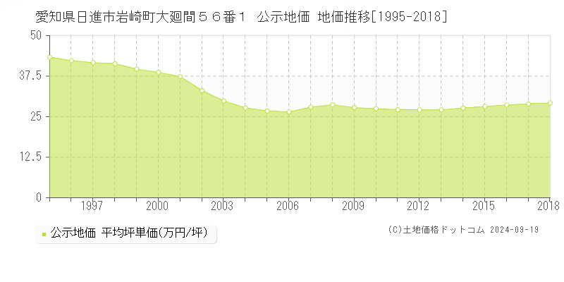 愛知県日進市岩崎町大廻間５６番１ 公示地価 地価推移[1995-2018]