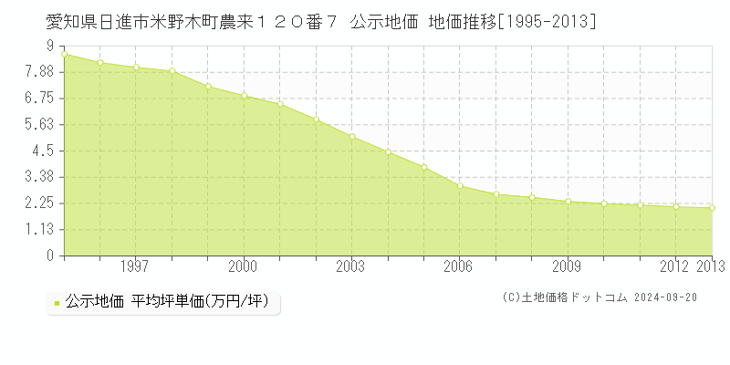 愛知県日進市米野木町農来１２０番７ 公示地価 地価推移[1995-2013]