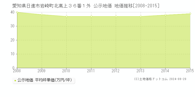 愛知県日進市岩崎町北高上３６番１外 公示地価 地価推移[2008-2013]