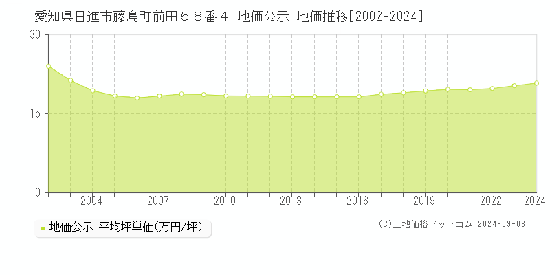 愛知県日進市藤島町前田５８番４ 公示地価 地価推移[2002-2010]