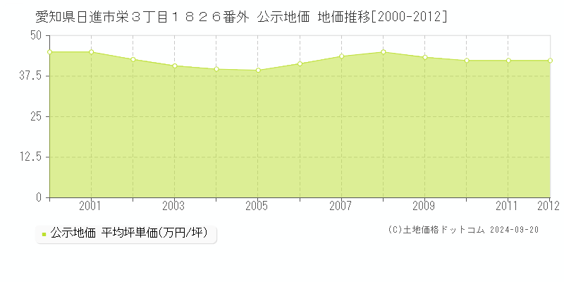 愛知県日進市栄３丁目１８２６番外 公示地価 地価推移[2000-2011]