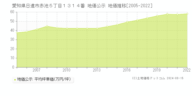 愛知県日進市赤池５丁目１３１４番 公示地価 地価推移[2005-2009]