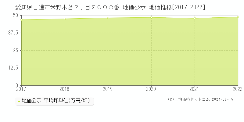 愛知県日進市米野木台２丁目２００３番 公示地価 地価推移[2017-2019]