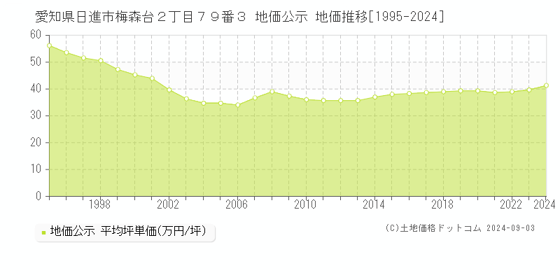 愛知県日進市梅森台２丁目７９番３ 公示地価 地価推移[1995-2011]