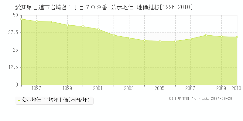 愛知県日進市岩崎台１丁目７０９番 公示地価 地価推移[1996-2010]