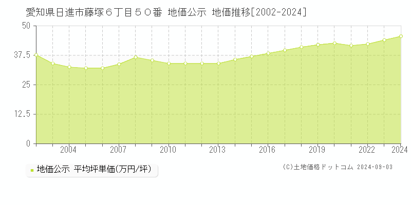 愛知県日進市藤塚６丁目５０番 公示地価 地価推移[2002-2019]