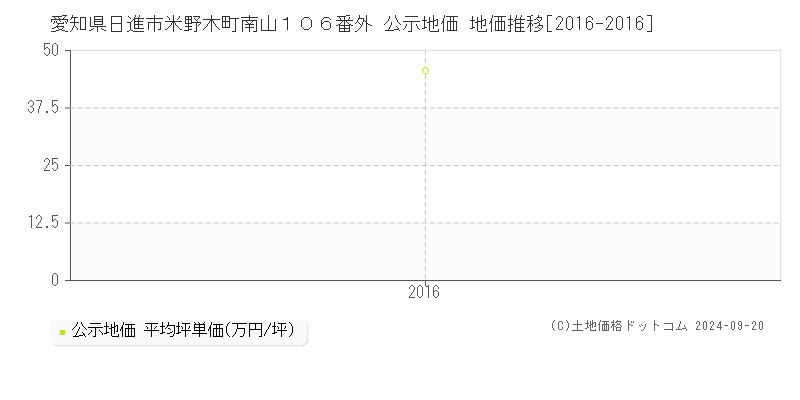 愛知県日進市米野木町南山１０６番外 公示地価 地価推移[2016-2016]