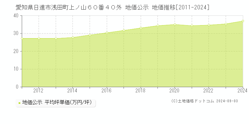 愛知県日進市浅田町上ノ山６０番４０外 公示地価 地価推移[2011-2013]