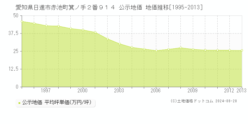 愛知県日進市赤池町箕ノ手２番９１４ 公示地価 地価推移[1995-2012]