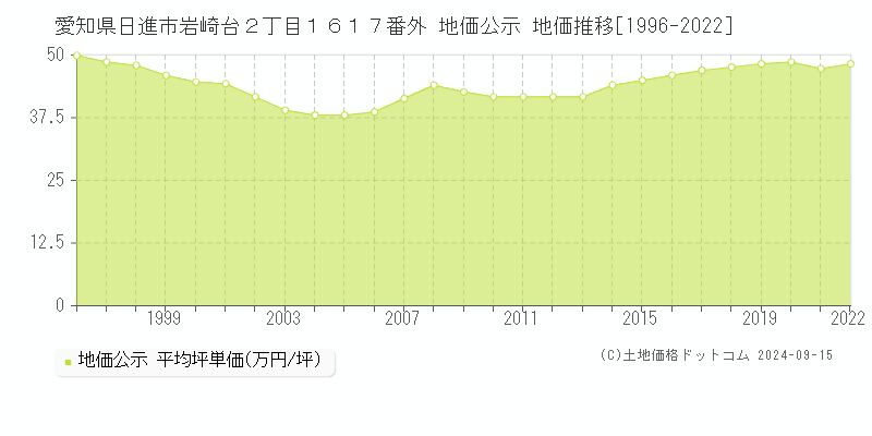 愛知県日進市岩崎台２丁目１６１７番外 地価公示 地価推移[1996-2022]