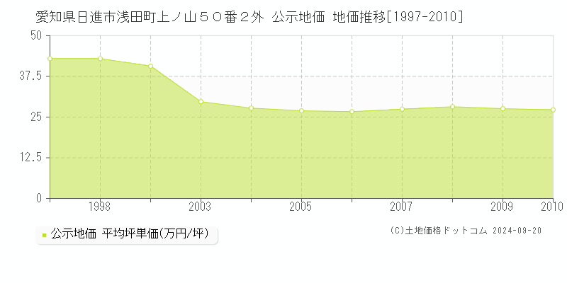 愛知県日進市浅田町上ノ山５０番２外 公示地価 地価推移[1997-2010]