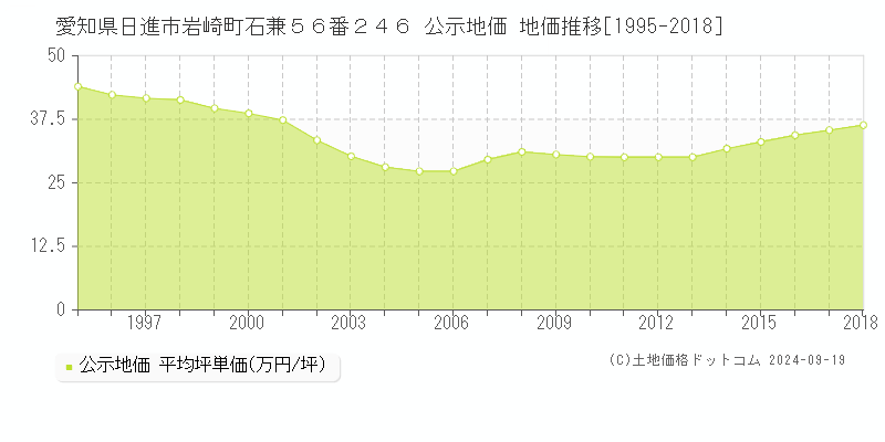 愛知県日進市岩崎町石兼５６番２４６ 公示地価 地価推移[1995-2011]