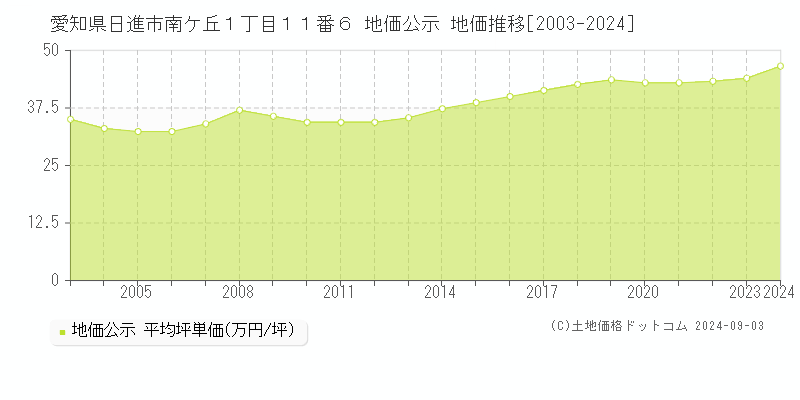 愛知県日進市南ケ丘１丁目１１番６ 公示地価 地価推移[2003-2021]