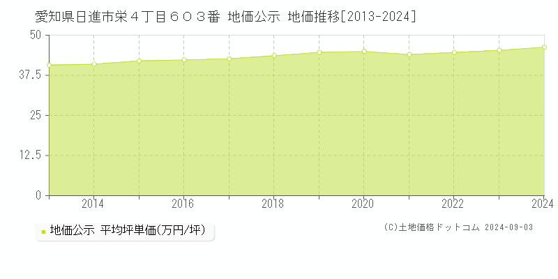 愛知県日進市栄４丁目６０３番 公示地価 地価推移[2013-2019]