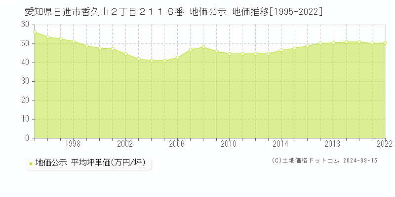 愛知県日進市香久山２丁目２１１８番 地価公示 地価推移[1995-2022]